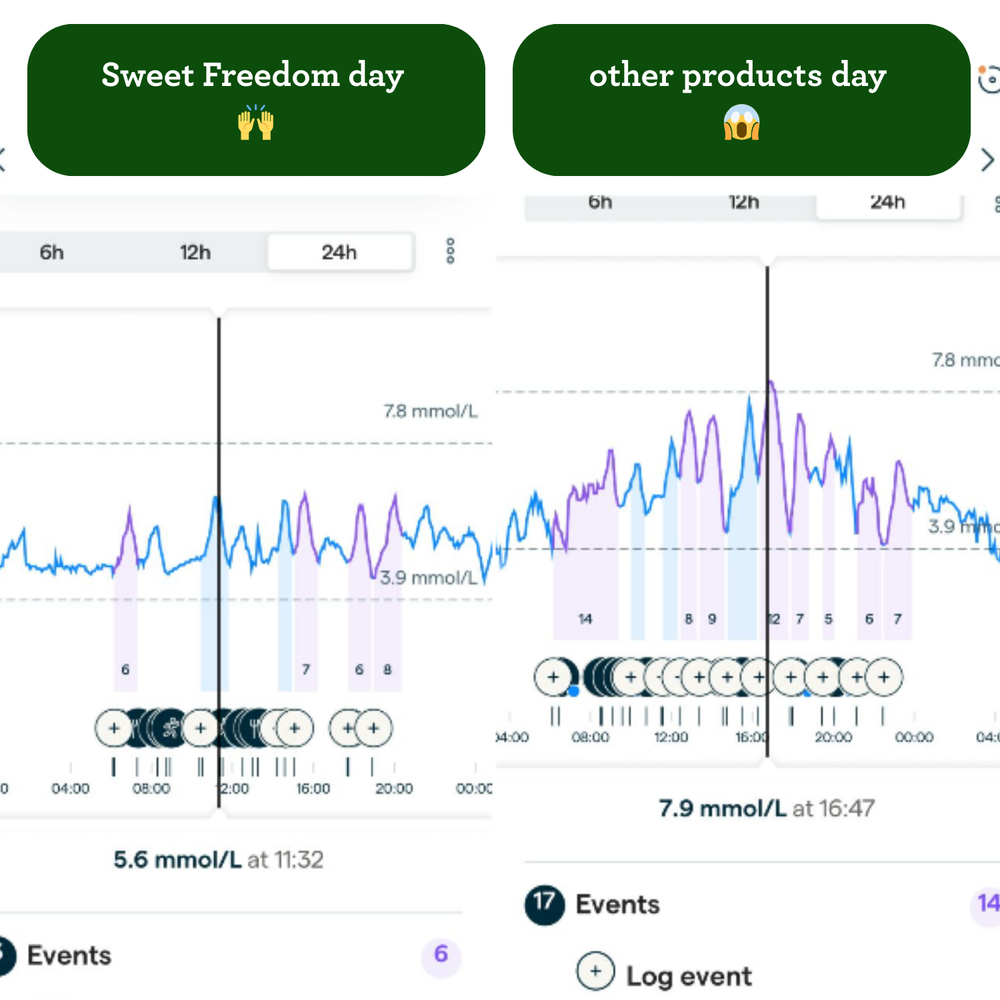 blood sugar spikes: the sweet freedom test